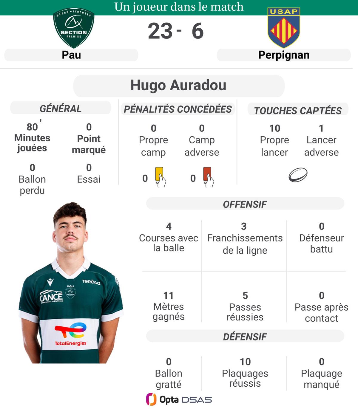 upptäck hur perpignan och paloise visar starka ambitioner i top 14, den spännande franska rugbyligan. följ deras resa och prestationer i årets mästerskap.